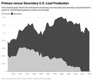 Recycling Lead-Acid Batteries Is Easy. Why Is Recycling Lithium-ion Batteries Hard? - CleanTechnica