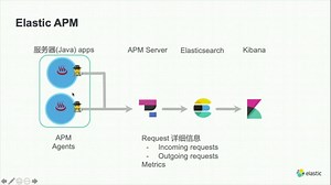 Elastic Jave APM Agent 新的低损耗监控方式网络研讨会