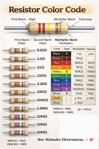 Resistance colour coding