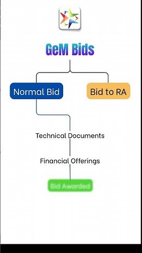 Types of GeM Bids Explained | GeM Bid Guide #gemportal #governmenttenders