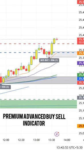 Live back testing buy sell advanced premium paid indicator nifty