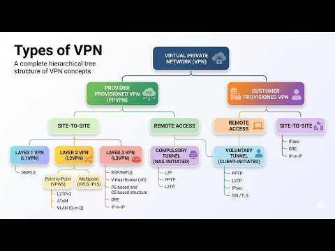 Types of VPN Full Explained 🔥 | L2VPN, L3VPN, IPsec, SSL VPN in Hindi ‪@NetTechHindiByPrashant‬