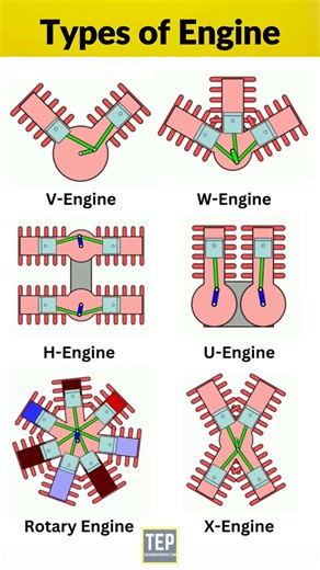 518K views · 3.9K reactions | Types of Engines Classified According to Cylinder Shape  | EngineersPost Website | Facebook
