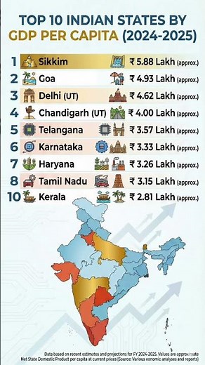 Richest Indian states by GDP Per capita in 2025 #india #gdp #richest #economy #maharashtra