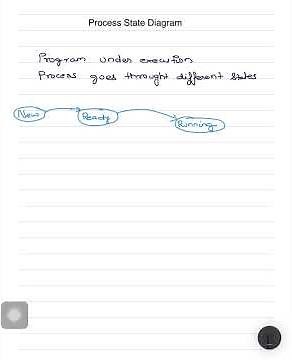 Process State Diagram || 5 State Process State Diagram #operatingsystem