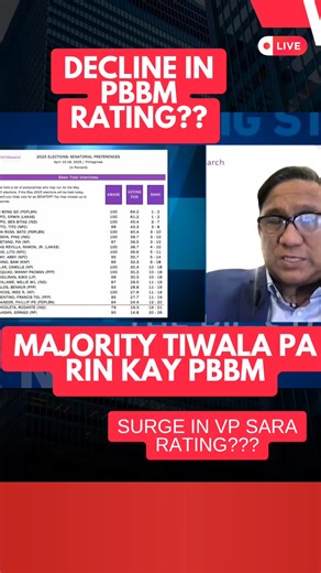Survey Shake-Up: Despite Decline, Majority Still Trust the President – VP Sara Surges! While recent surveys show a decline in trust and performance ratings for most top government officials — the majority of Filipinos still approve and trust President Bongbong Marcos, says OCTA Research. Despite drops in key areas like Visayas and NCR, the president maintains strong support. Meanwhile, VP Sara Duterte's ratings SURGED — both in trust and approval, improving from last quarter. OCTA says poverty a