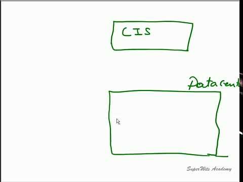 Cloudsim Tutorial: Simulation Environment Introduction(Part -1 )