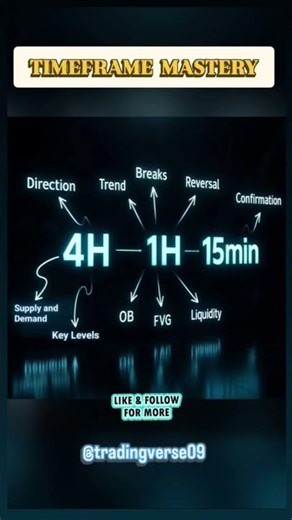 🔥 Time Frame Mastery | Multi Time Frame | Analysis | Execution | Read Description 📝