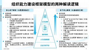 短篇：组织能力建设框架模型的两种解读逻辑