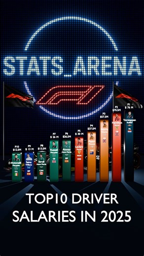 💰Top 10 highest-paid F1 drivers in 2025! Worth it? 😳#F1 #Salaries #Top10 #2025