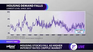 Housing stocks face growing headwinds as mortgage rates slam market
