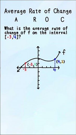 AP Precalculus Average rate of Change given a graph