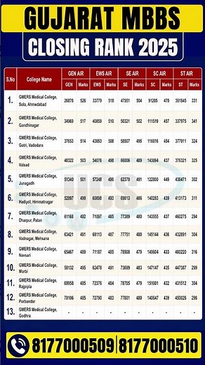 Gujarat MBBS Cut Off 2025 | Government & GMERS Medical Colleges | NEET 2025 Closing Rank & Marks