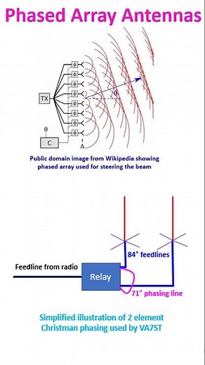 Phased Array Antennas