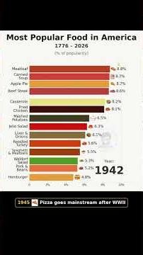 Most Popular Foods in America (1776 - 2026) #ranking #dataranking #worlddata #food