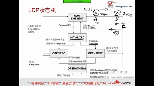 1.5LDP协议原理之LDP基本配置及状态机变迁
