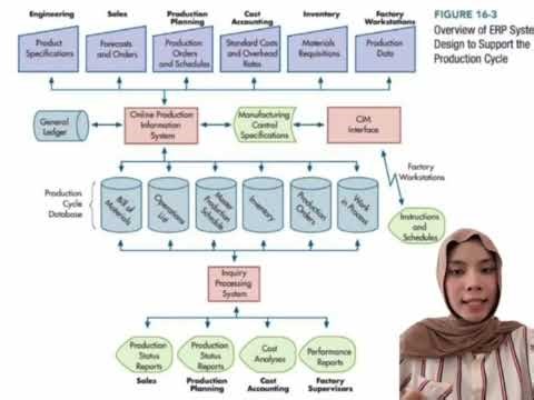 Flowchart The Production Cycle - Kelompok 5 & 6