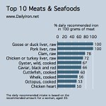 Meat packed with iron (and properties to help you absorb more)