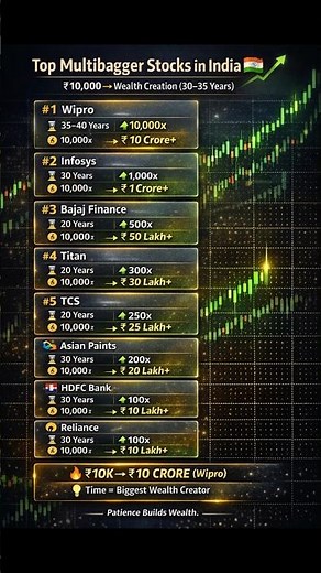 Top Multibagger Stocks in India 🇮🇳 | ₹10,000 to ₹10 Crore Story 💰