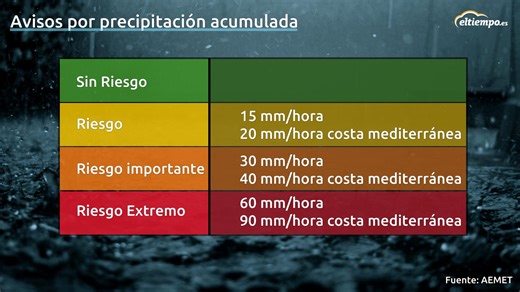 En qué consisten los Avisos Meteorológicos