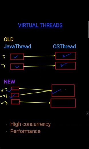 Java Virtual threads #java #virtualthread #projectloom #education