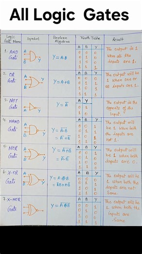 Digital Logic Gates made easy||Logic Gates Short. #education #physicsshorts #electronics