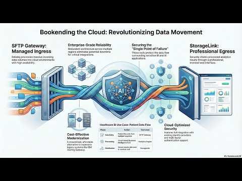 Revolutionizing Cloud Data Movement and File Transfer