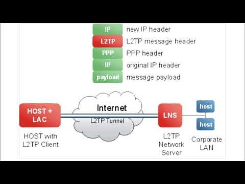 Types of VPN protocols