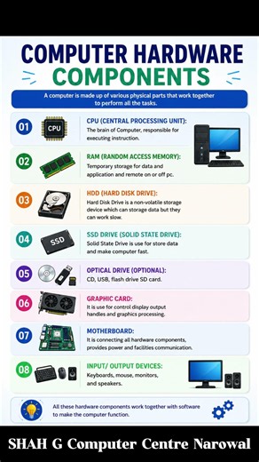 Computer Hardware Components Explained | CPU, RAM, SSD, HDD, GPU & Motherboard for Beginners #shorts