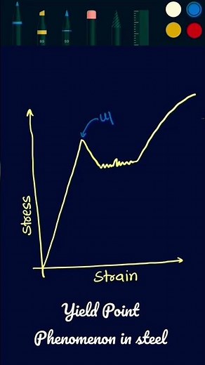 What is yield point in stress strain curve?