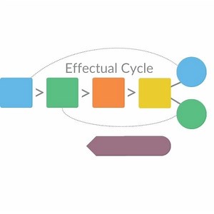 What is Effectuation? Effectuation 101