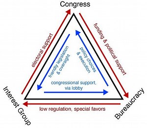 Iron triangle (US politics) - Alchetron, the free social encyclopedia