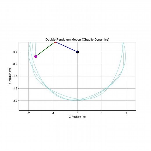Double Pendulum Motion