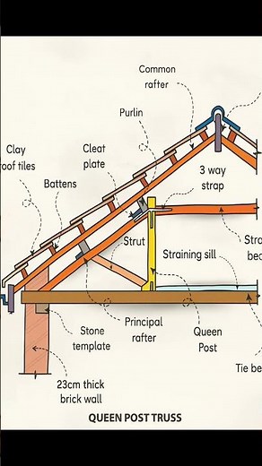 Queen Post Truss | Basic Knowledge for Civil Engineering | #Shorts #Building #Truss