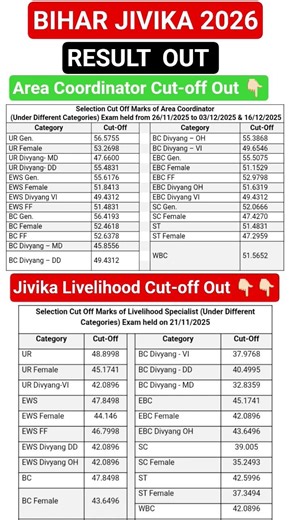 Bihar Jeevika Result Out 2026 | Bihar Jivika Cutoff Marks Out | Jeevika Area Coordinator Result
