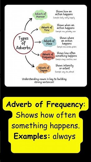 Types of Adverbs Explained in 1 Minute Grammar Lesson Manner, Time, Place, Frequency, Degree