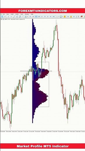 Market Profile MT5 Indicator