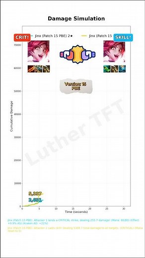 Jinx TFT Build Guide Comparison in Patch 15 PBE | Luther TFT | TFT Damage Test