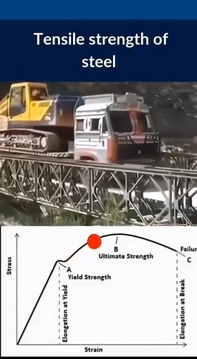 Visualisation of stress strain diagram | Metallurgical engineering