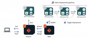 Building CI/CD in Power BI Projects with Fabric Git Integration & Deployment Pipelines