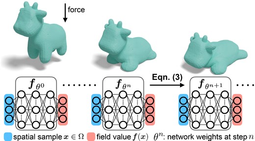 Implicit Neural Spatial Representations for Time-dependent PDEs