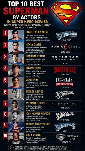 Top 10 Best Superman Potrayals By Actors #superman #dccomics #dcuniverse