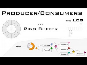 Producer/Consumer, The RingBuffer and The Log. (Techniques for building Events Pipelines with ease)