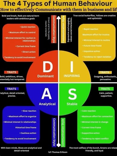 📌The 4 Types of Human Behaviour