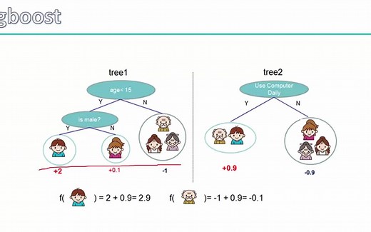 机器学习第二阶段：机器学习经典算法（4）——Xgboost