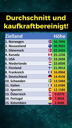 So viel verdienen Migranten in...