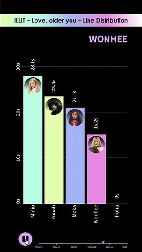 ILLIT - Love, older you - Line Distribution | Who Sings the Most? 🎤