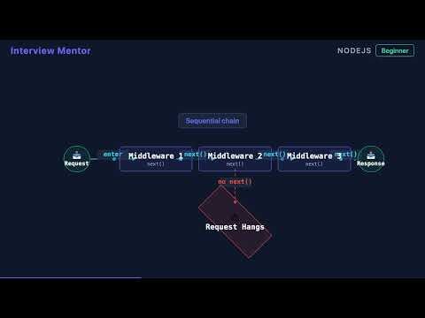 What Does next() Do in Express Middleware?