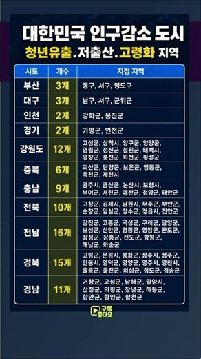 대한민국 인구감소 도시 시도별 지역은? #대한민국 #인구감소 #지방도시 #시도별 #고령화 #저출산