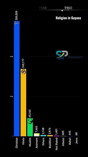 Guyana Religion Timeline | 1900–2025 | StatPoint